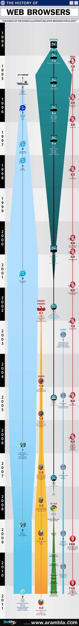 The Evolution Of Web Browsers